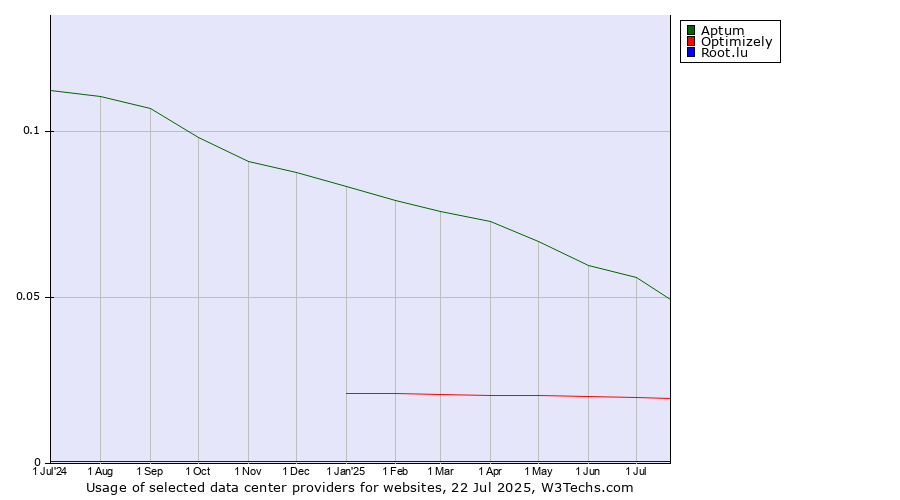 Historical trends in the usage of Aptum vs. Optimizely vs. Root.lu