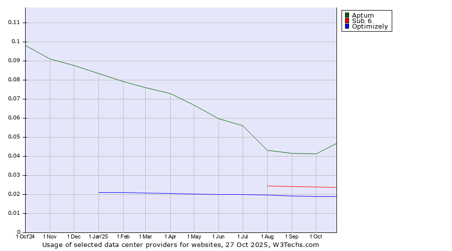 Historical trends in the usage of Aptum vs. Sub 6 vs. Optimizely