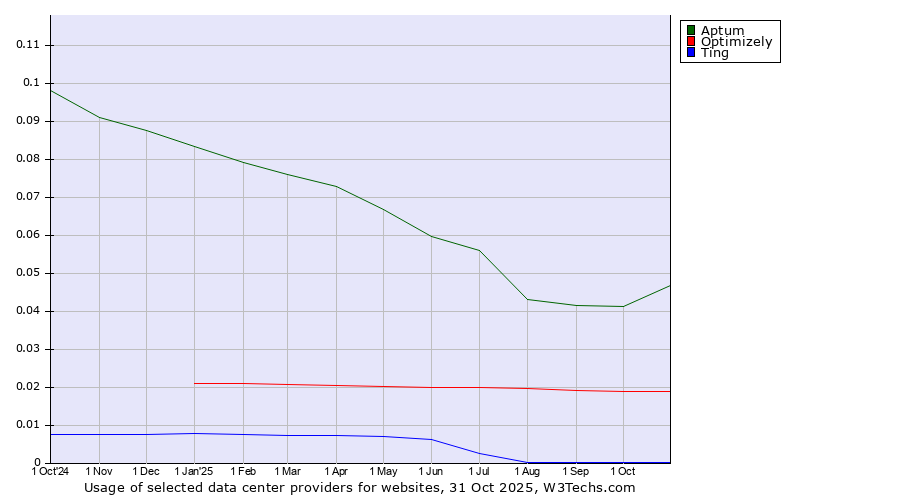 Historical trends in the usage of Aptum vs. Optimizely vs. Ting