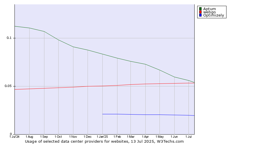 Historical trends in the usage of Aptum vs. webgo vs. Optimizely
