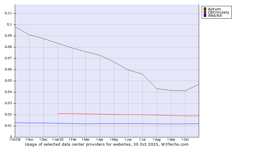 Historical trends in the usage of Aptum vs. Optimizely vs. WebNX