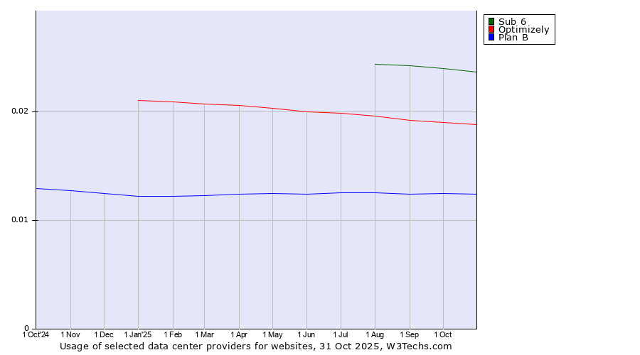Historical trends in the usage of Sub 6 vs. Optimizely vs. Plan B