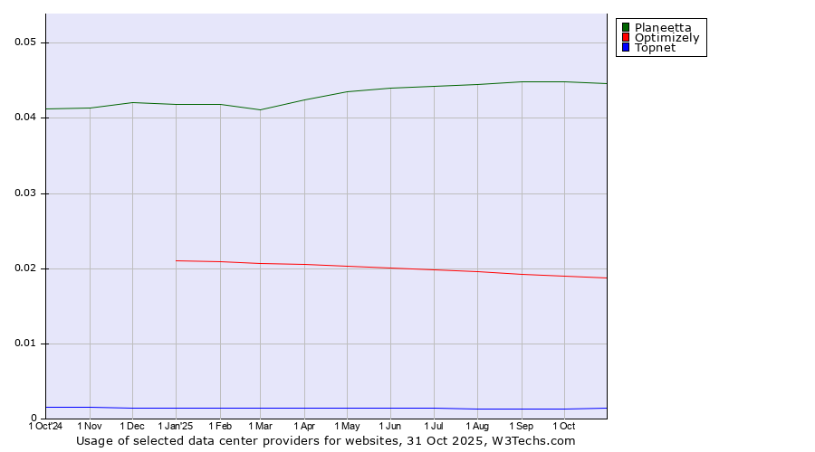 Historical trends in the usage of Planeetta vs. Optimizely vs. Topnet