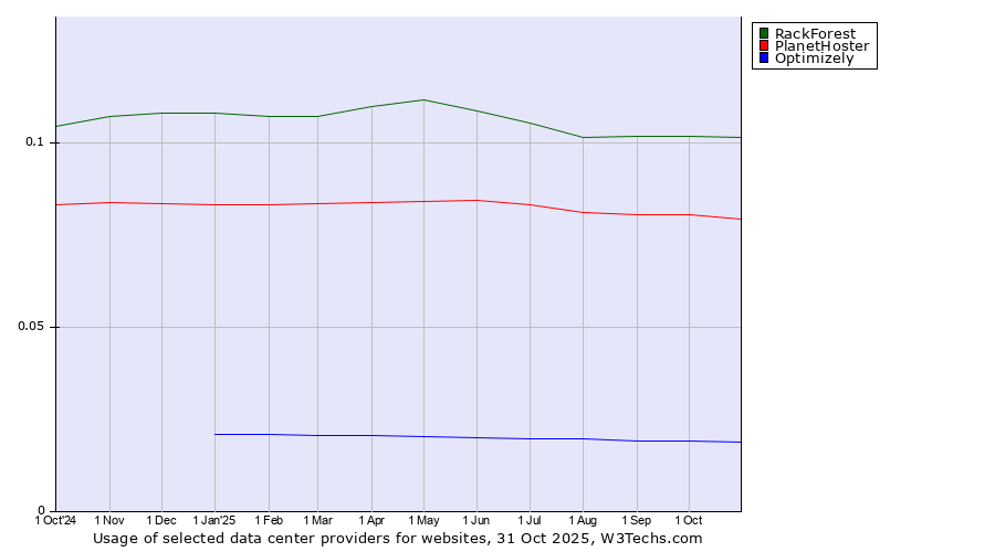 Historical trends in the usage of RackForest vs. PlanetHoster vs. Optimizely