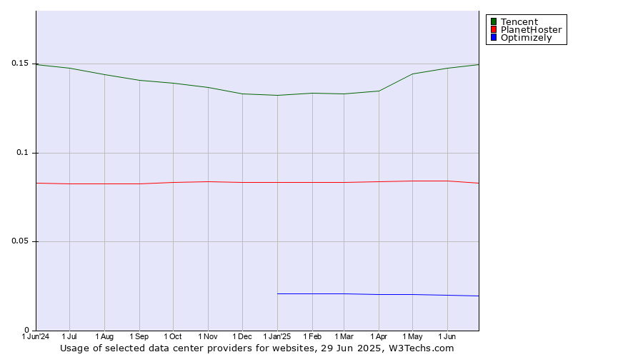 Historical trends in the usage of Tencent vs. PlanetHoster vs. Optimizely