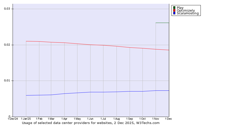 Historical trends in the usage of Play vs. Optimizely vs. ScalaHosting
