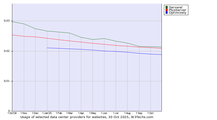 Historical trends in the usage of Serverel vs. PlusServer vs. Optimizely