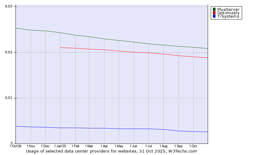 Historical trends in the usage of PlusServer vs. Optimizely vs. T-Systems