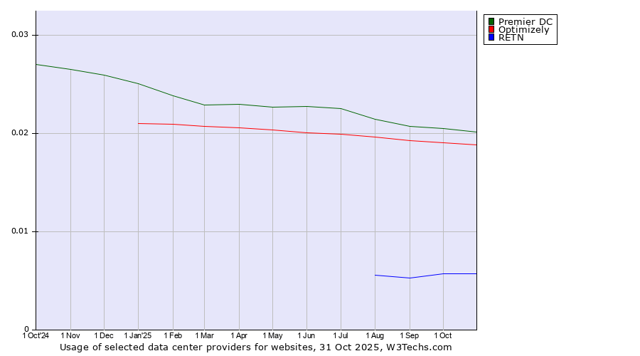Historical trends in the usage of Premier DC vs. Optimizely vs. RETN