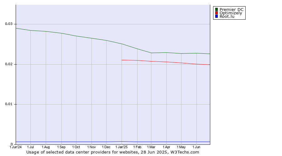 Historical trends in the usage of Premier DC vs. Optimizely vs. Root.lu