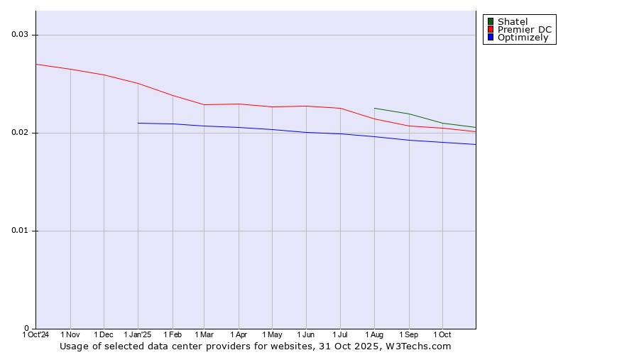 Historical trends in the usage of Shatel vs. Premier DC vs. Optimizely