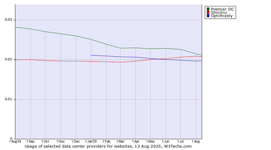Historical trends in the usage of Premier DC vs. Shinjiru vs. Optimizely