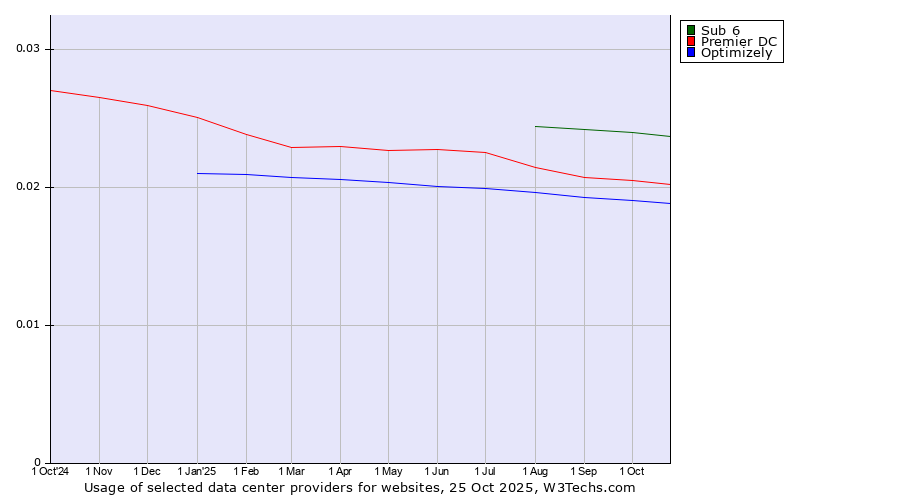 Historical trends in the usage of Sub 6 vs. Premier DC vs. Optimizely