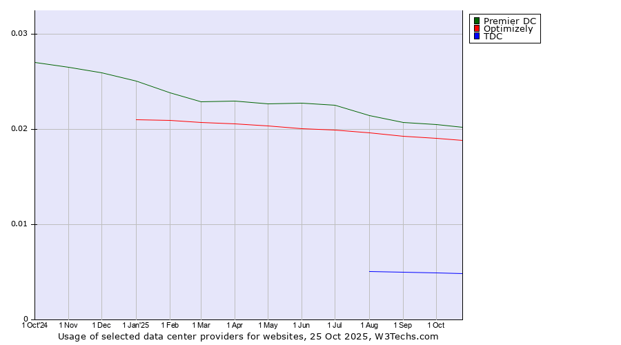 Historical trends in the usage of Premier DC vs. Optimizely vs. TDC
