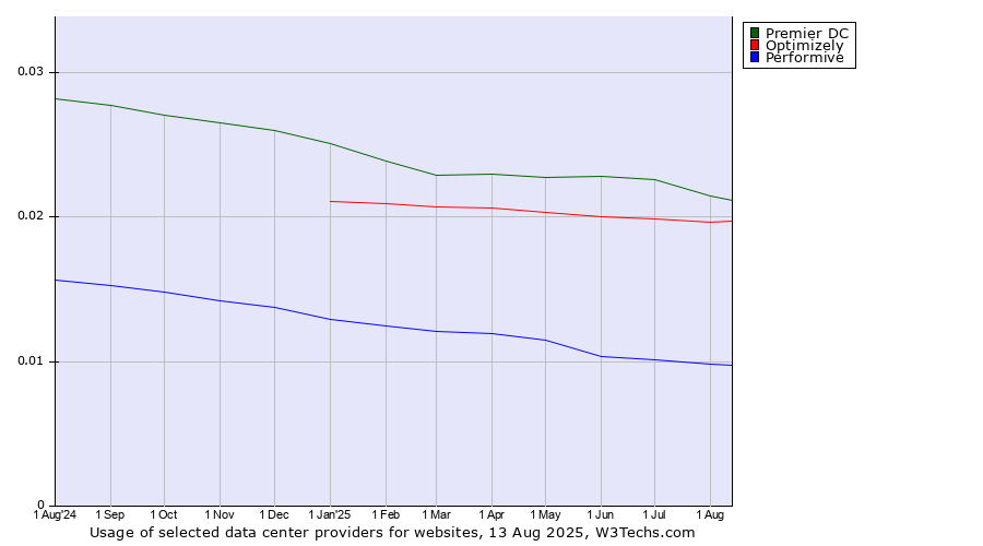 Historical trends in the usage of Premier DC vs. Optimizely vs. Performive