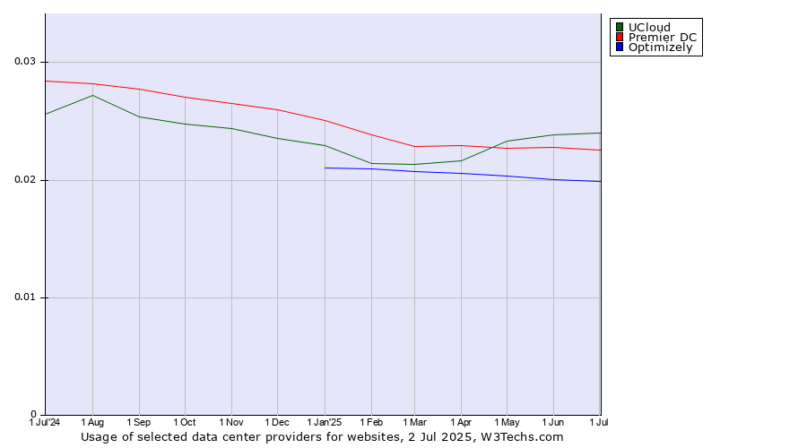 Historical trends in the usage of UCloud vs. Premier DC vs. Optimizely