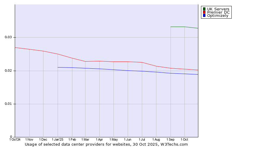 Historical trends in the usage of UK Servers vs. Premier DC vs. Optimizely