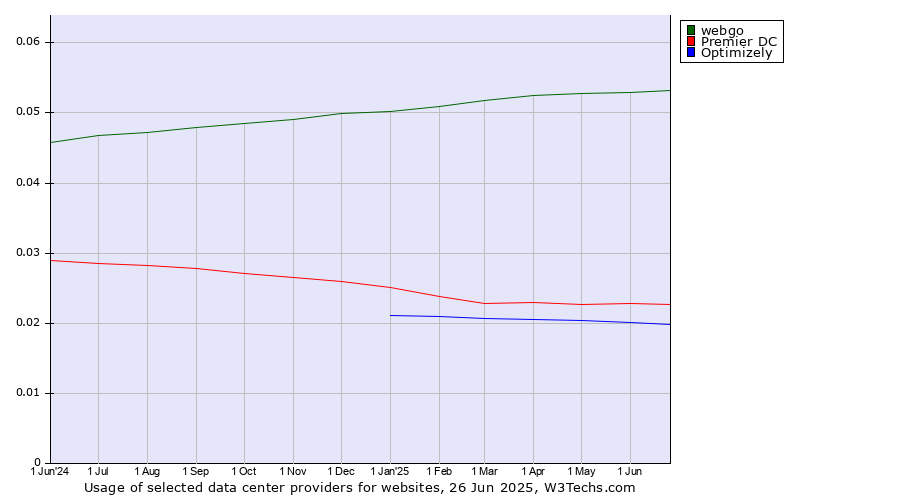 Historical trends in the usage of webgo vs. Premier DC vs. Optimizely