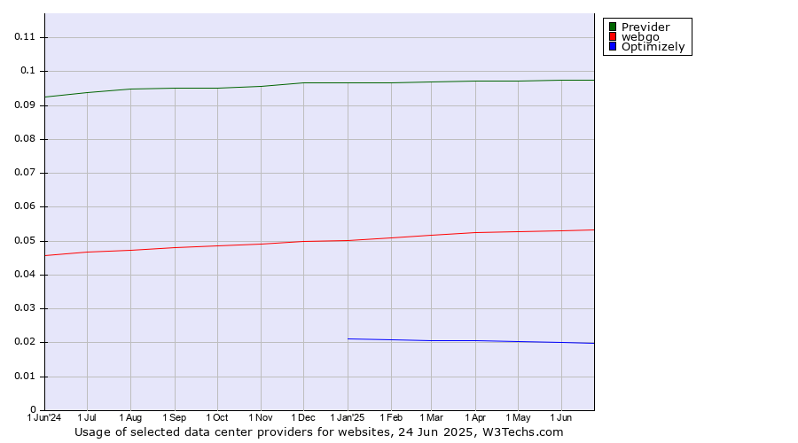Historical trends in the usage of Previder vs. webgo vs. Optimizely