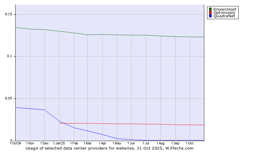 Historical trends in the usage of KnownHost vs. Optimizely vs. QuadraNet