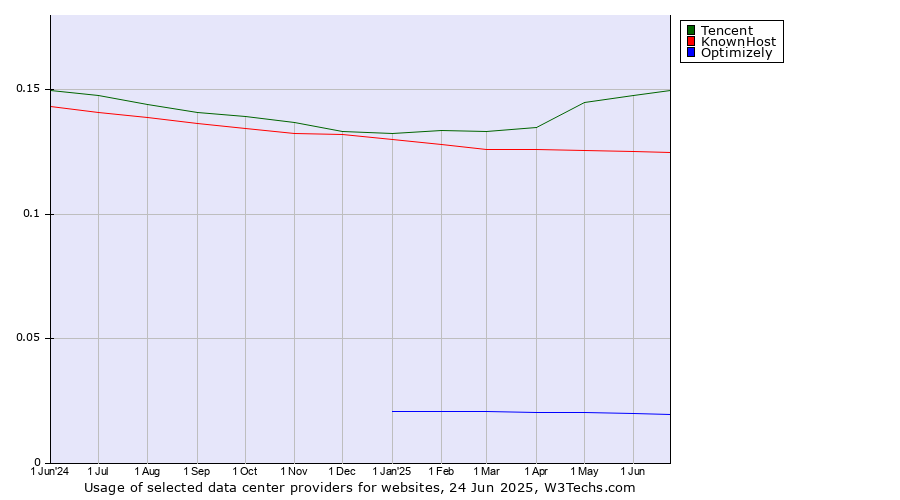 Historical trends in the usage of Tencent vs. KnownHost vs. Optimizely