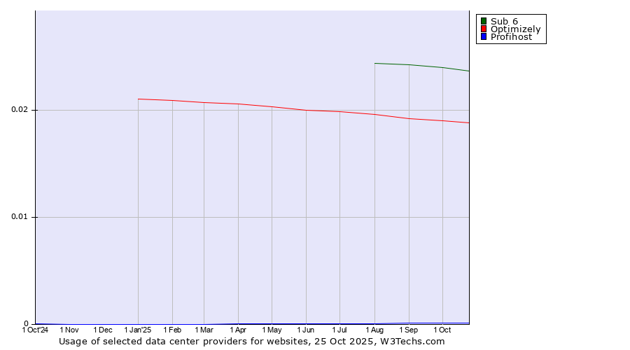 Historical trends in the usage of Sub 6 vs. Optimizely vs. Profihost