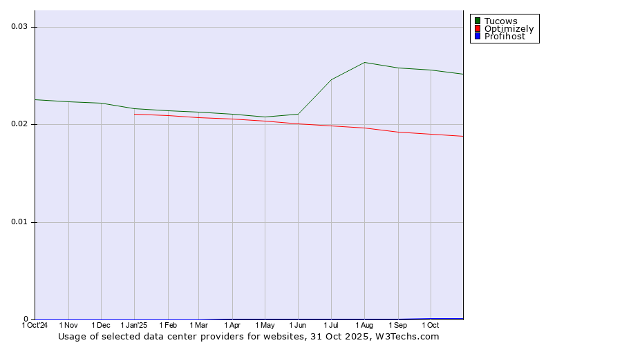 Historical trends in the usage of Tucows vs. Optimizely vs. Profihost