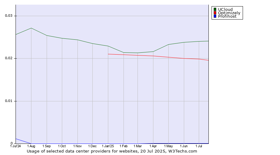 Historical trends in the usage of UCloud vs. Optimizely vs. Profihost