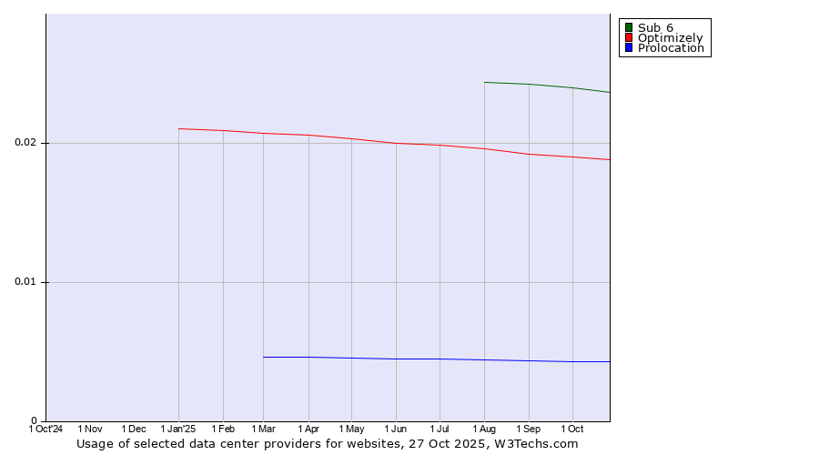 Historical trends in the usage of Sub 6 vs. Optimizely vs. Prolocation