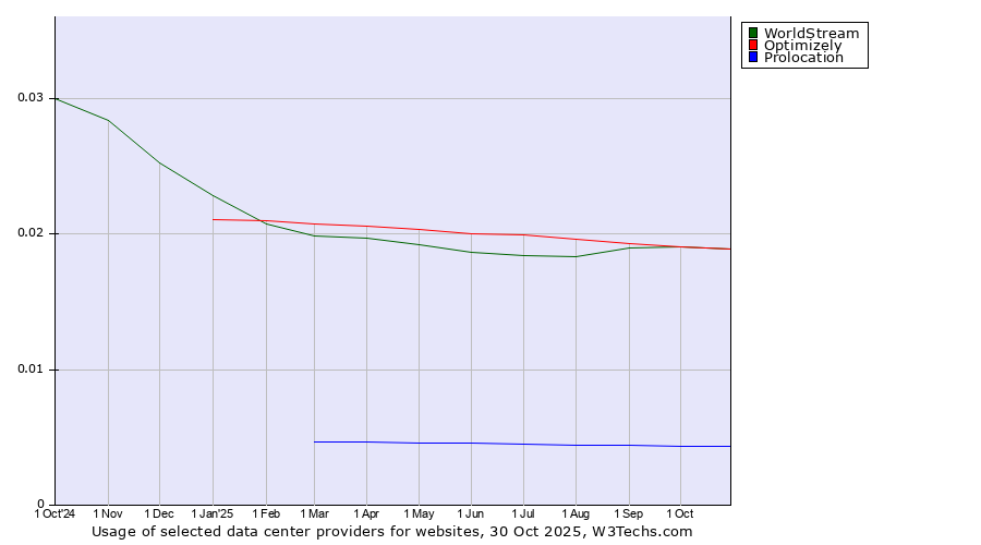 Historical trends in the usage of WorldStream vs. Optimizely vs. Prolocation