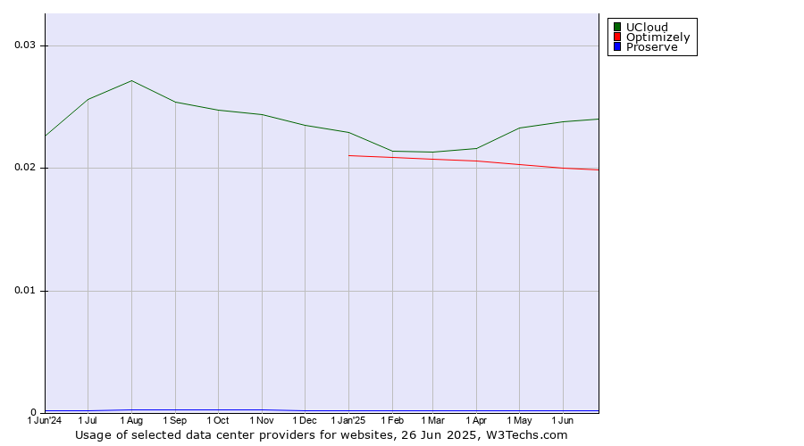 Historical trends in the usage of UCloud vs. Optimizely vs. Proserve