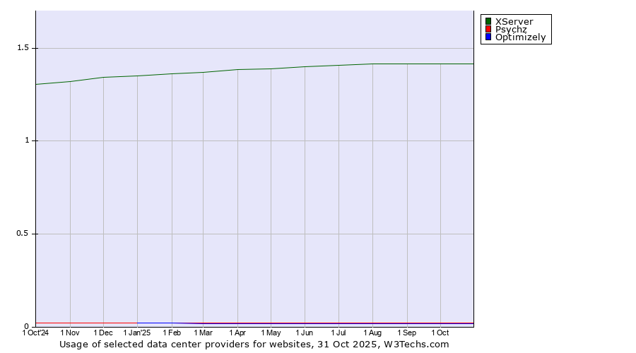 Historical trends in the usage of XServer vs. Psychz vs. Optimizely