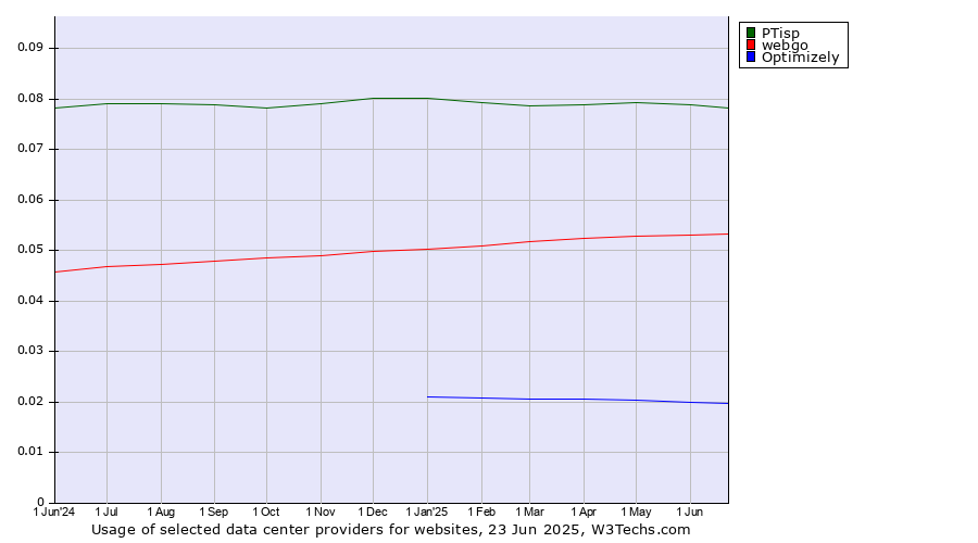 Historical trends in the usage of PTisp vs. webgo vs. Optimizely
