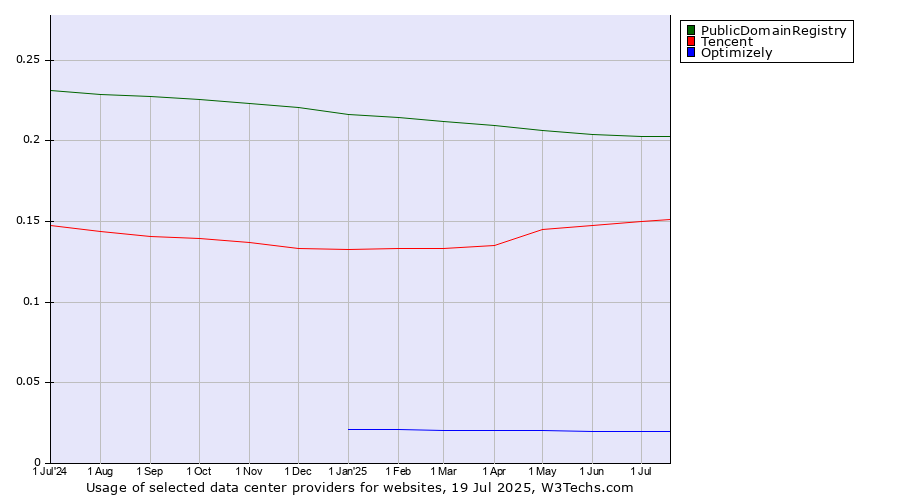 Historical trends in the usage of PublicDomainRegistry vs. Tencent vs. Optimizely