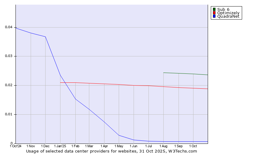 Historical trends in the usage of Sub 6 vs. Optimizely vs. QuadraNet