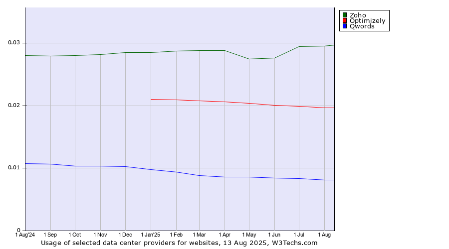 Historical trends in the usage of Zoho vs. Optimizely vs. Qwords