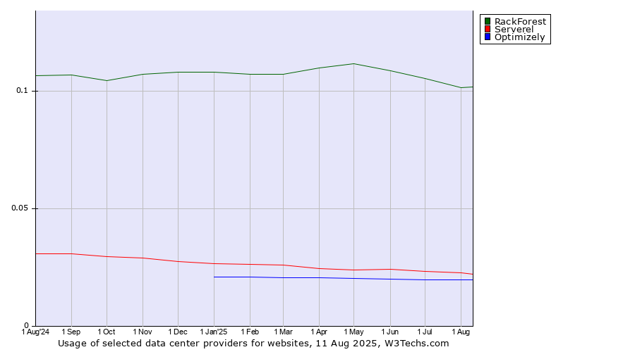 Historical trends in the usage of RackForest vs. Serverel vs. Optimizely