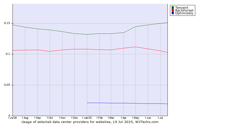 Historical trends in the usage of Tencent vs. RackForest vs. Optimizely