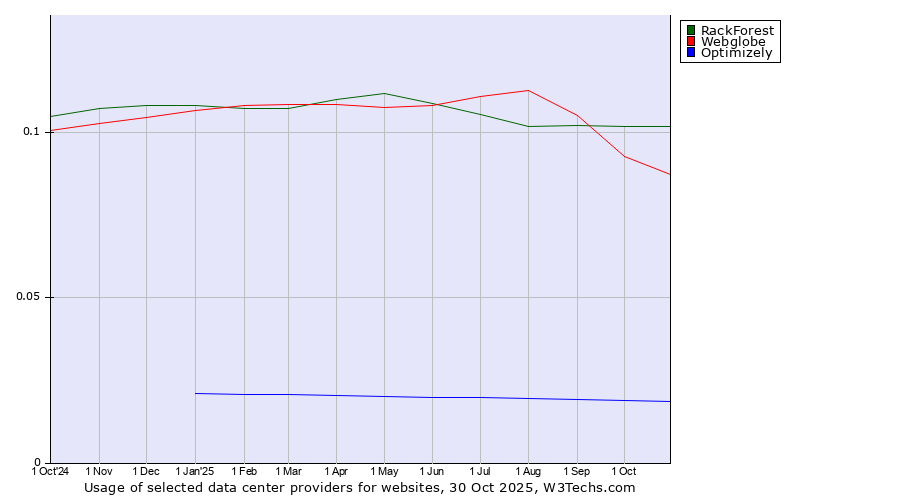 Historical trends in the usage of RackForest vs. Webglobe vs. Optimizely