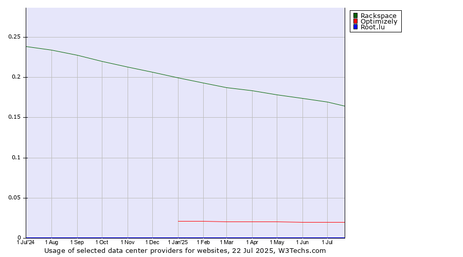 Historical trends in the usage of Rackspace vs. Optimizely vs. Root.lu