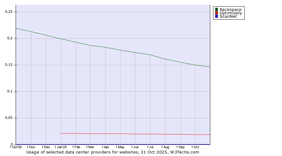 Historical trends in the usage of Rackspace vs. Optimizely vs. ScanNet
