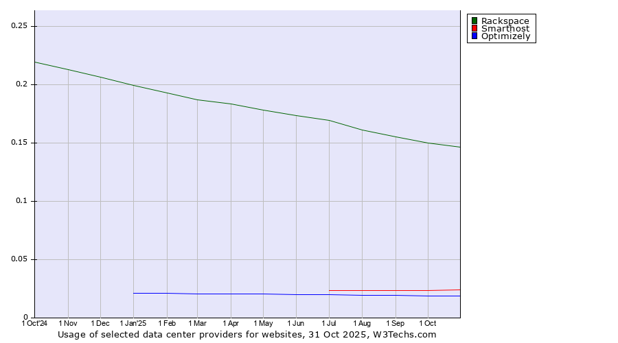 Historical trends in the usage of Rackspace vs. Smarthost vs. Optimizely