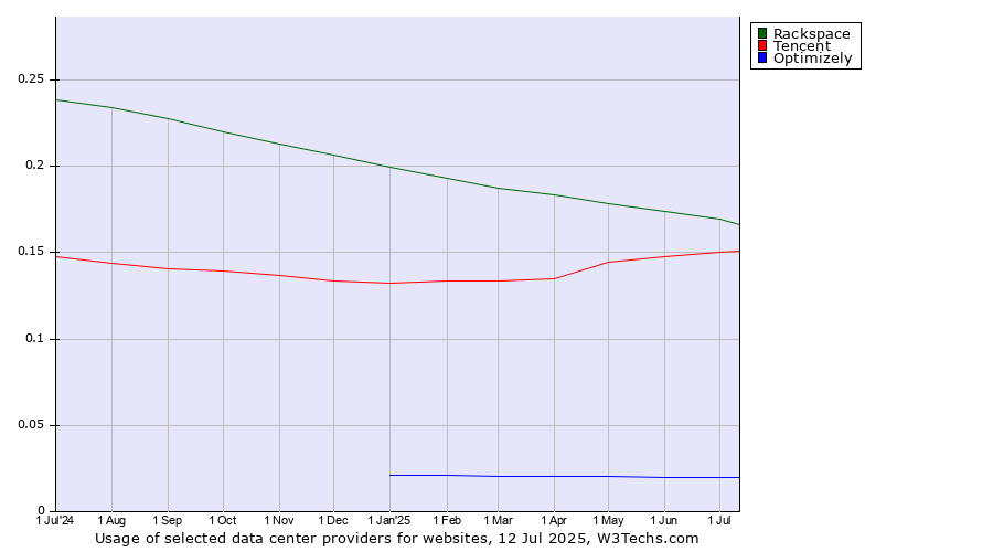 Historical trends in the usage of Rackspace vs. Tencent vs. Optimizely