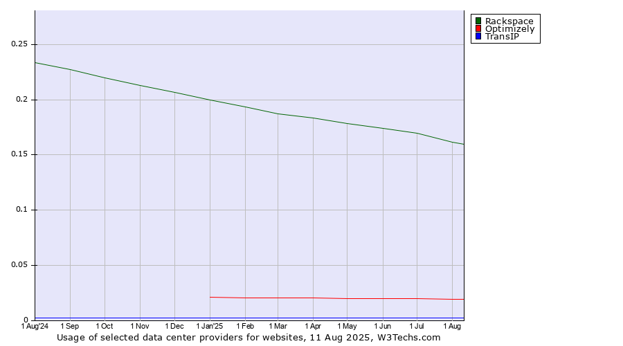 Historical trends in the usage of Rackspace vs. Optimizely vs. TransIP