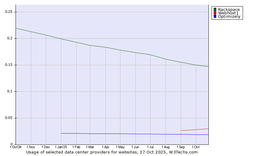 Historical trends in the usage of Rackspace vs. Webhost1 vs. Optimizely