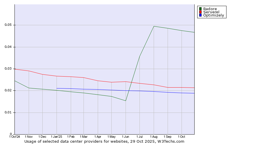 Historical trends in the usage of Radore vs. Serverel vs. Optimizely
