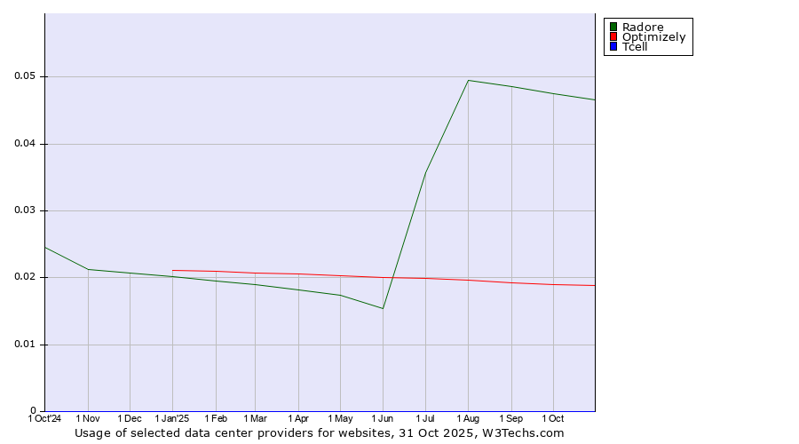 Historical trends in the usage of Radore vs. Optimizely vs. Tcell