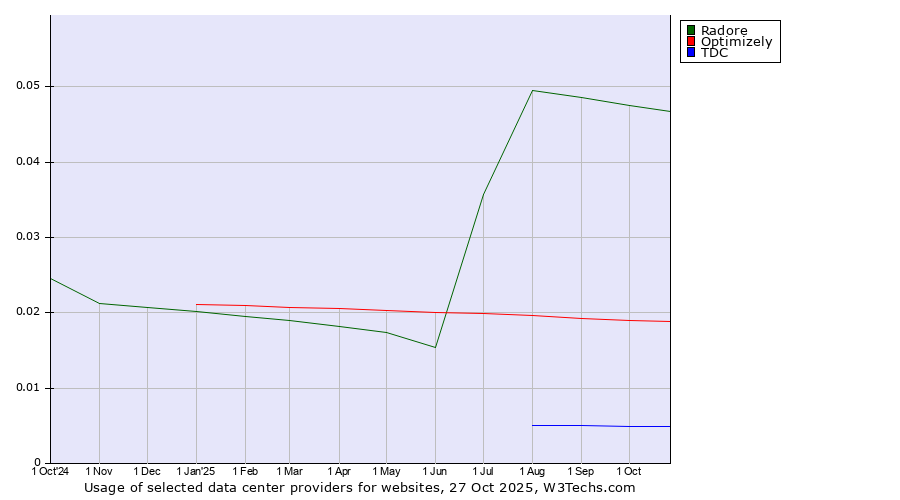 Historical trends in the usage of Radore vs. Optimizely vs. TDC