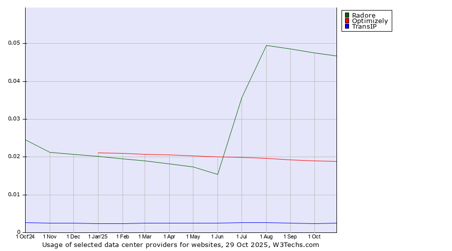 Historical trends in the usage of Radore vs. Optimizely vs. TransIP