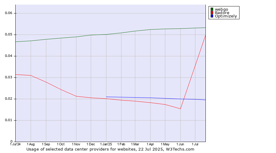 Historical trends in the usage of webgo vs. Radore vs. Optimizely